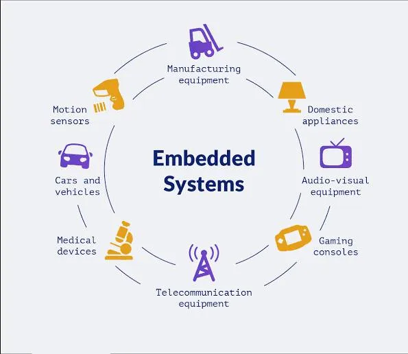 Embedded System